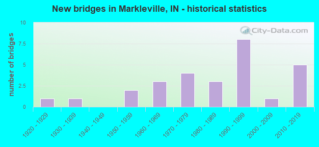 New bridges in Markleville, IN - historical statistics