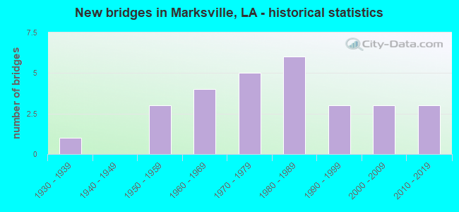 New bridges in Marksville, LA - historical statistics