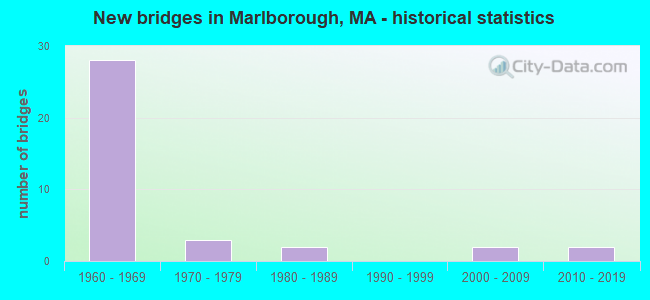 New bridges in Marlborough, MA - historical statistics