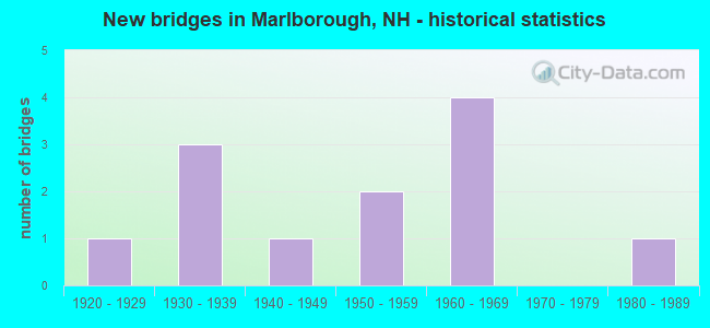 New bridges in Marlborough, NH - historical statistics