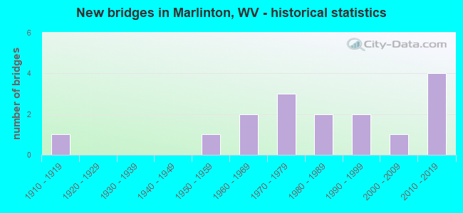New bridges in Marlinton, WV - historical statistics