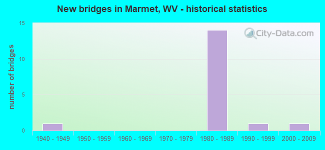 New bridges in Marmet, WV - historical statistics
