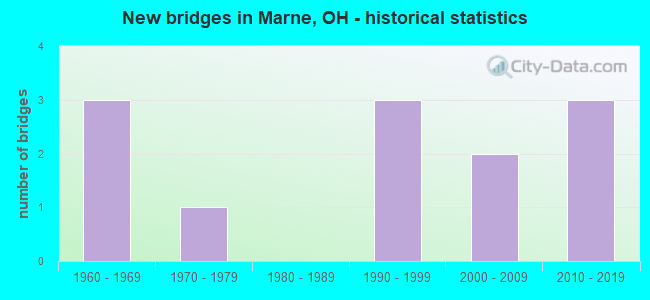 New bridges in Marne, OH - historical statistics