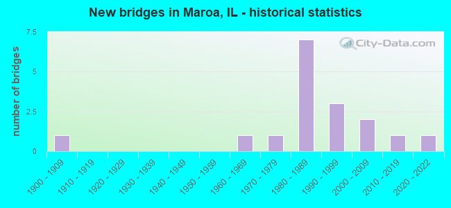 New bridges in Maroa, IL - historical statistics