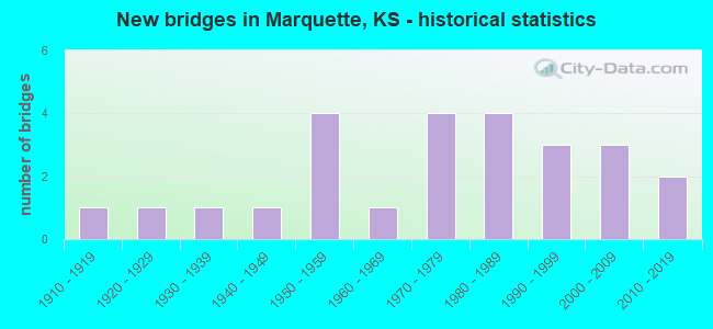New bridges in Marquette, KS - historical statistics