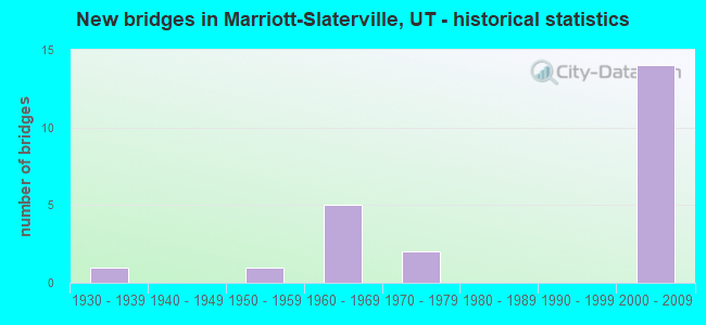 New bridges in Marriott-Slaterville, UT - historical statistics
