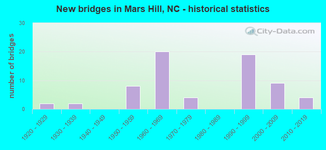 New bridges in Mars Hill, NC - historical statistics