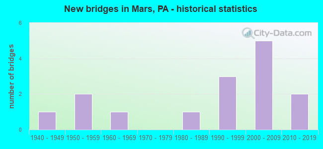 New bridges in Mars, PA - historical statistics