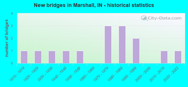 New bridges in Marshall, IN - historical statistics