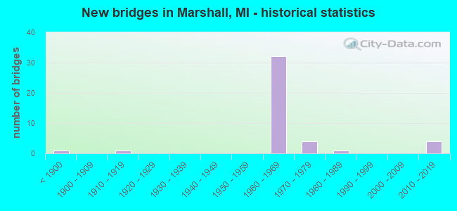 New bridges in Marshall, MI - historical statistics