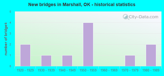 New bridges in Marshall, OK - historical statistics