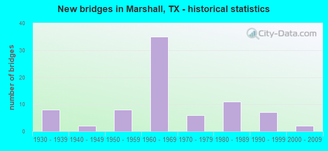 New bridges in Marshall, TX - historical statistics