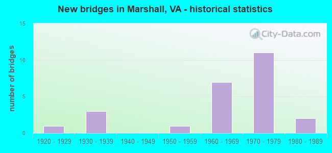 New bridges in Marshall, VA - historical statistics