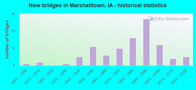 New bridges in Marshalltown, IA - historical statistics