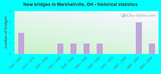New bridges in Marshallville, OH - historical statistics