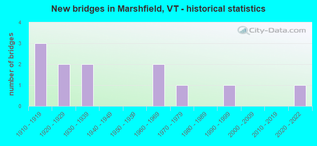 New bridges in Marshfield, VT - historical statistics