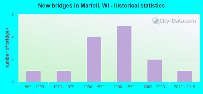 New bridges in Martell, WI - historical statistics