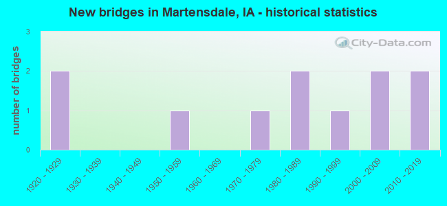 New bridges in Martensdale, IA - historical statistics