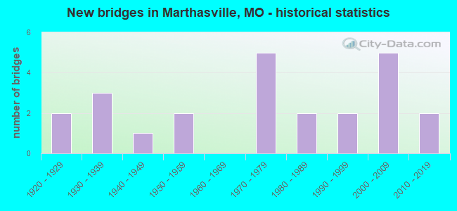 New bridges in Marthasville, MO - historical statistics