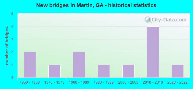 New bridges in Martin, GA - historical statistics