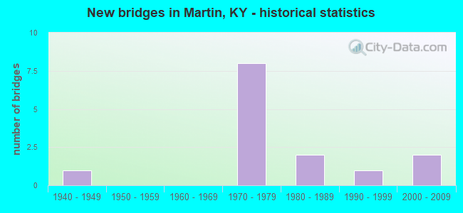 New bridges in Martin, KY - historical statistics