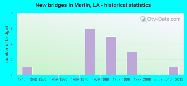New bridges in Martin, LA - historical statistics