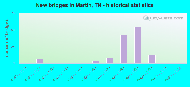 New bridges in Martin, TN - historical statistics