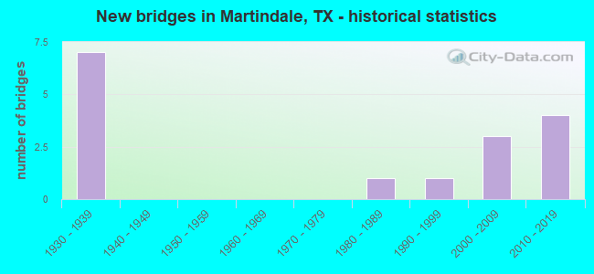 New bridges in Martindale, TX - historical statistics
