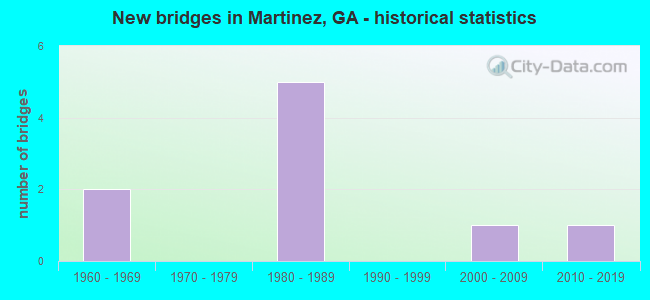 New bridges in Martinez, GA - historical statistics