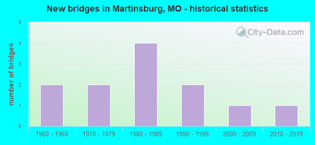 New bridges in Martinsburg, MO - historical statistics