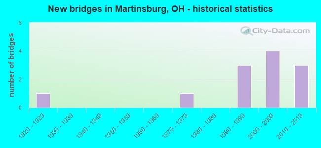 New bridges in Martinsburg, OH - historical statistics