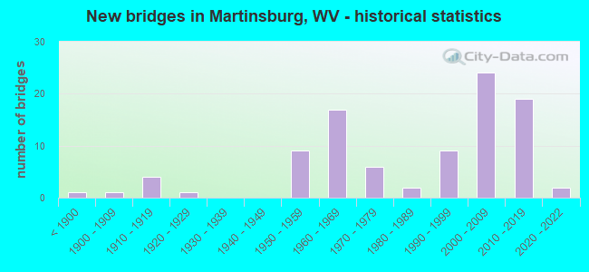 New bridges in Martinsburg, WV - historical statistics