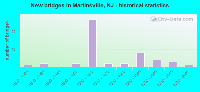 New bridges in Martinsville, NJ - historical statistics