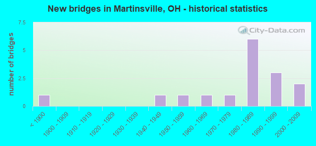 New bridges in Martinsville, OH - historical statistics