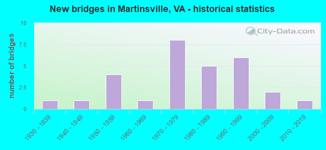 New bridges in Martinsville, VA - historical statistics