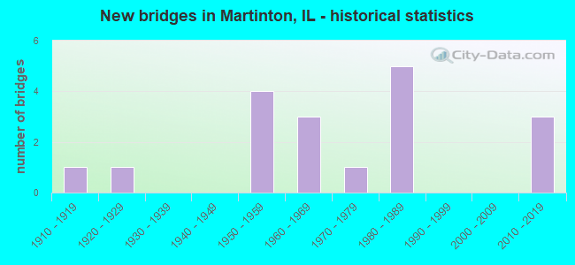 New bridges in Martinton, IL - historical statistics