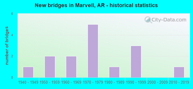 New bridges in Marvell, AR - historical statistics