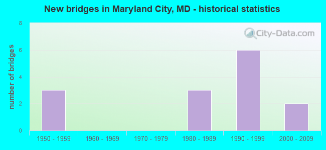 New bridges in Maryland City, MD - historical statistics