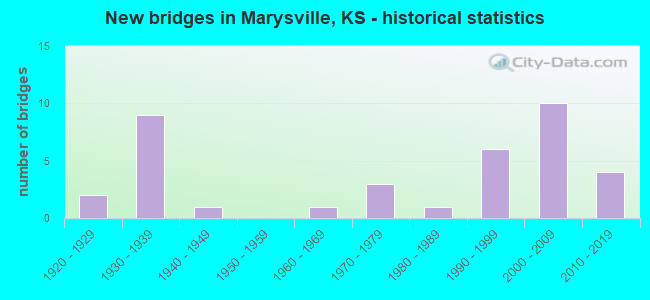 New bridges in Marysville, KS - historical statistics