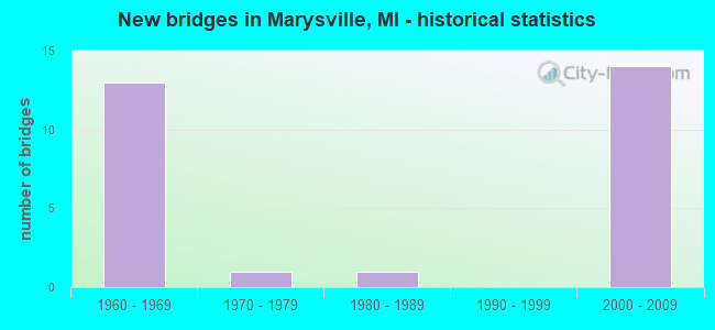 New bridges in Marysville, MI - historical statistics