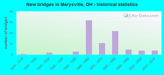 New bridges in Marysville, OH - historical statistics