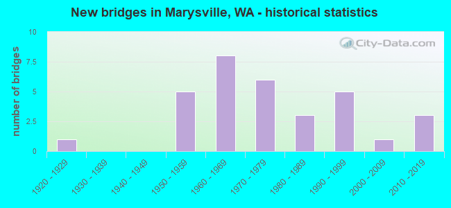 New bridges in Marysville, WA - historical statistics