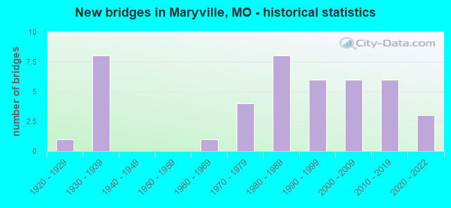 New bridges in Maryville, MO - historical statistics