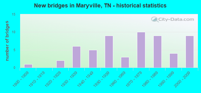 New bridges in Maryville, TN - historical statistics