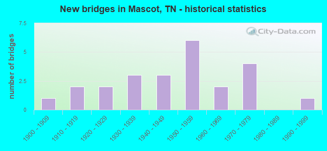 New bridges in Mascot, TN - historical statistics
