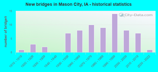 New bridges in Mason City, IA - historical statistics