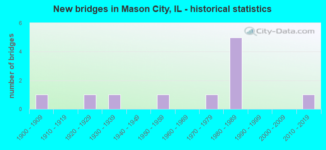New bridges in Mason City, IL - historical statistics