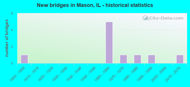 New bridges in Mason, IL - historical statistics