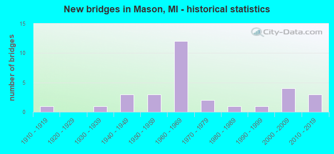 New bridges in Mason, MI - historical statistics
