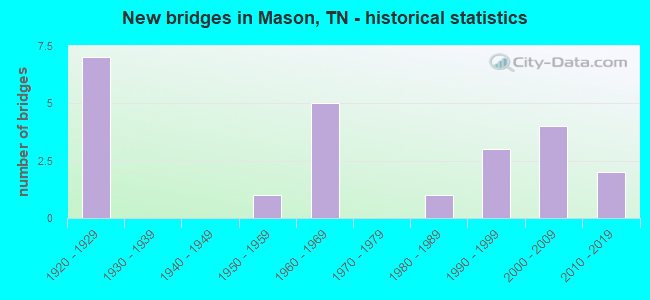 New bridges in Mason, TN - historical statistics
